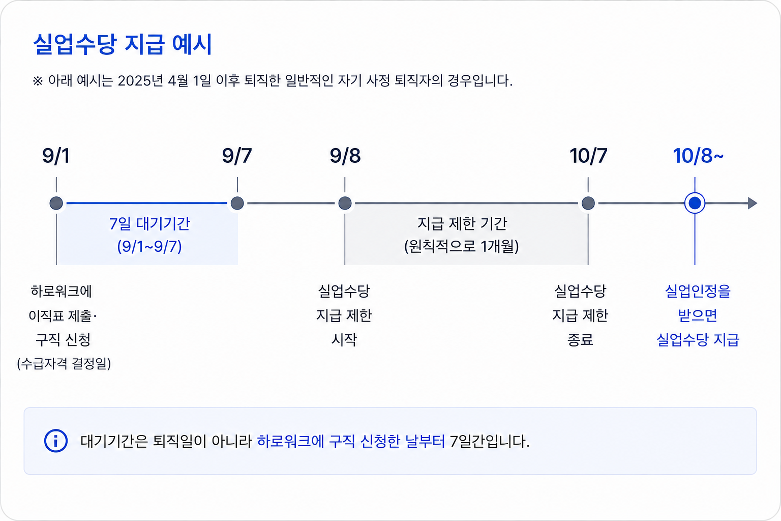 자기 사정으로 퇴직한 경우의 실업수당 지급 예시